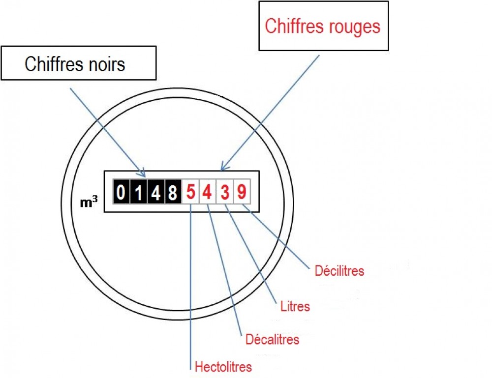 Votre compteur d'eau - SEBVF